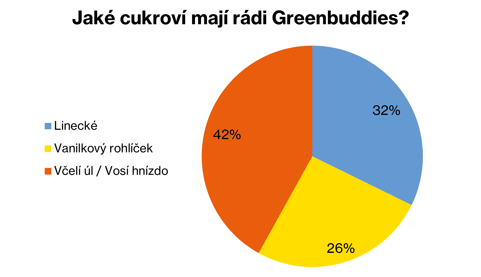 greenbuddies-anketa-cukrovi-graf.png